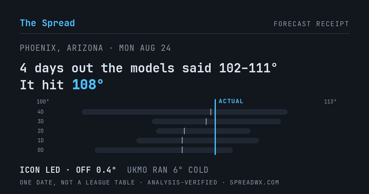 4 days out the models said 102–111; it hit 108. ICON led (off 0.4°F); UKMO ran 6°F cold.