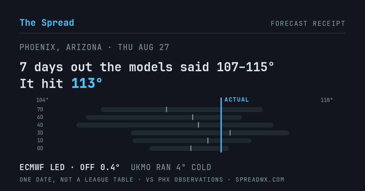 7 days out the models said 107–115; it hit 113. ECMWF led (off 0.4°F); UKMO ran 4°F cold.