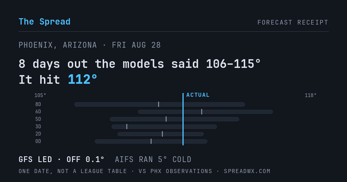 8 days out the models said 106–115; it hit 112. GFS led (off 0.1°F); AIFS ran 5°F cold.