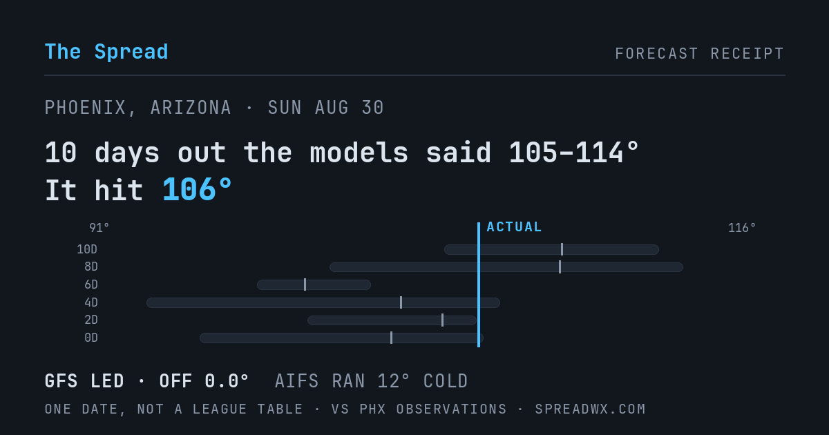 10 days out the models said 105–114; it hit 106. GFS led (off 0.0°F); AIFS ran 12°F cold.