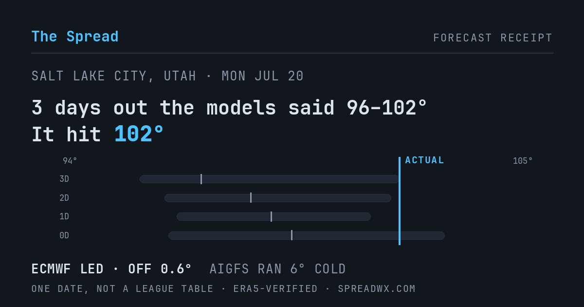 3 days out the models said 96–102; it hit 102. ECMWF led (off 0.6°); AIGFS ran 6° cold.