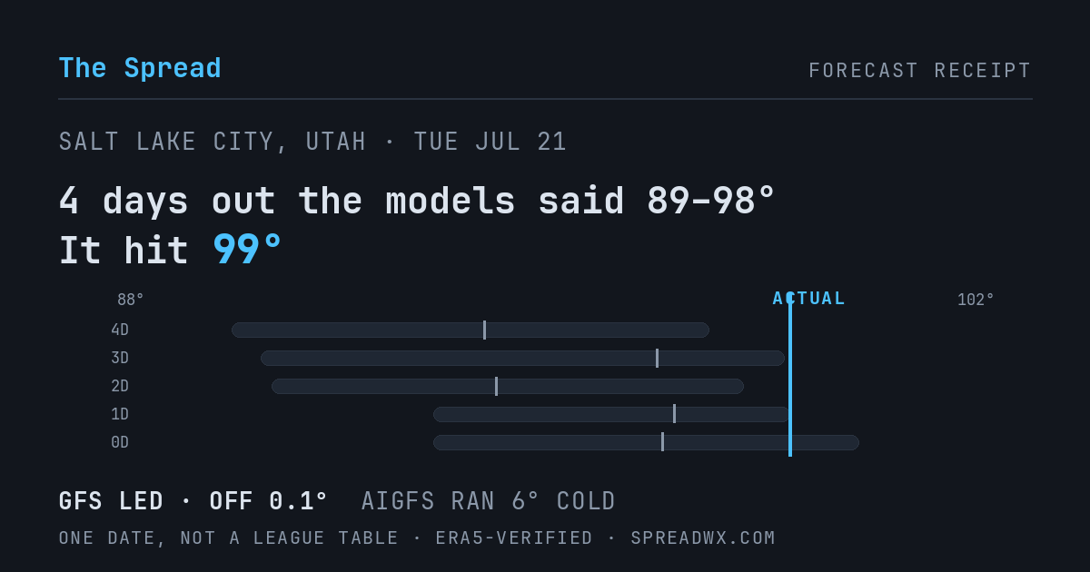 4 days out the models said 89–98; it hit 99. GFS led (off 0.1°); AIGFS ran 6° cold.
