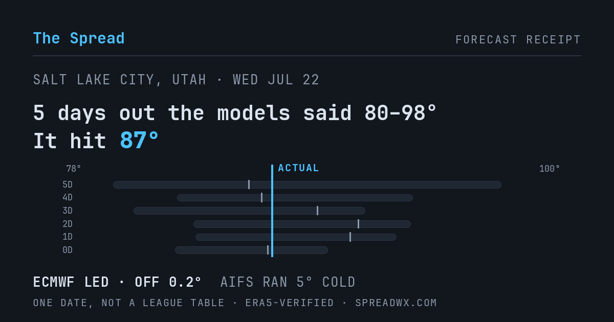 5 days out the models said 80–98; it hit 87. ECMWF led (off 0.2°); AIFS ran 5° cold.