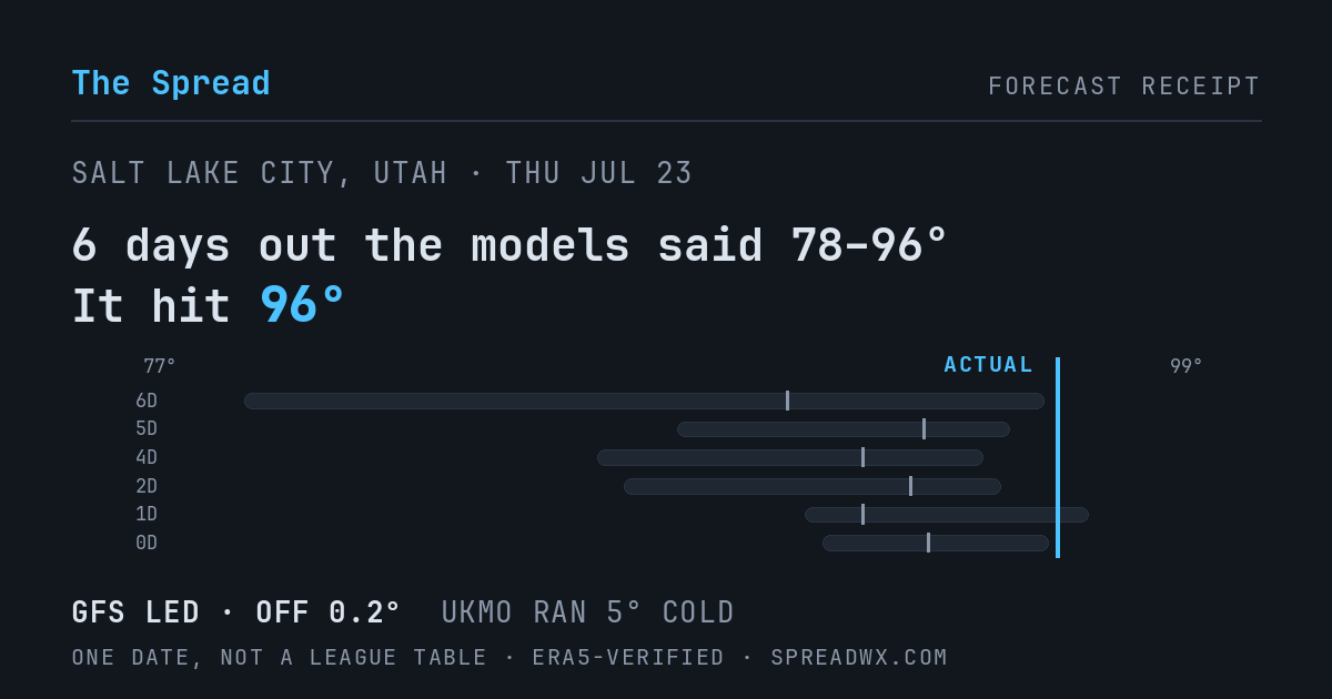 6 days out the models said 78–96; it hit 96. GFS led (off 0.2°); UKMO ran 5° cold.
