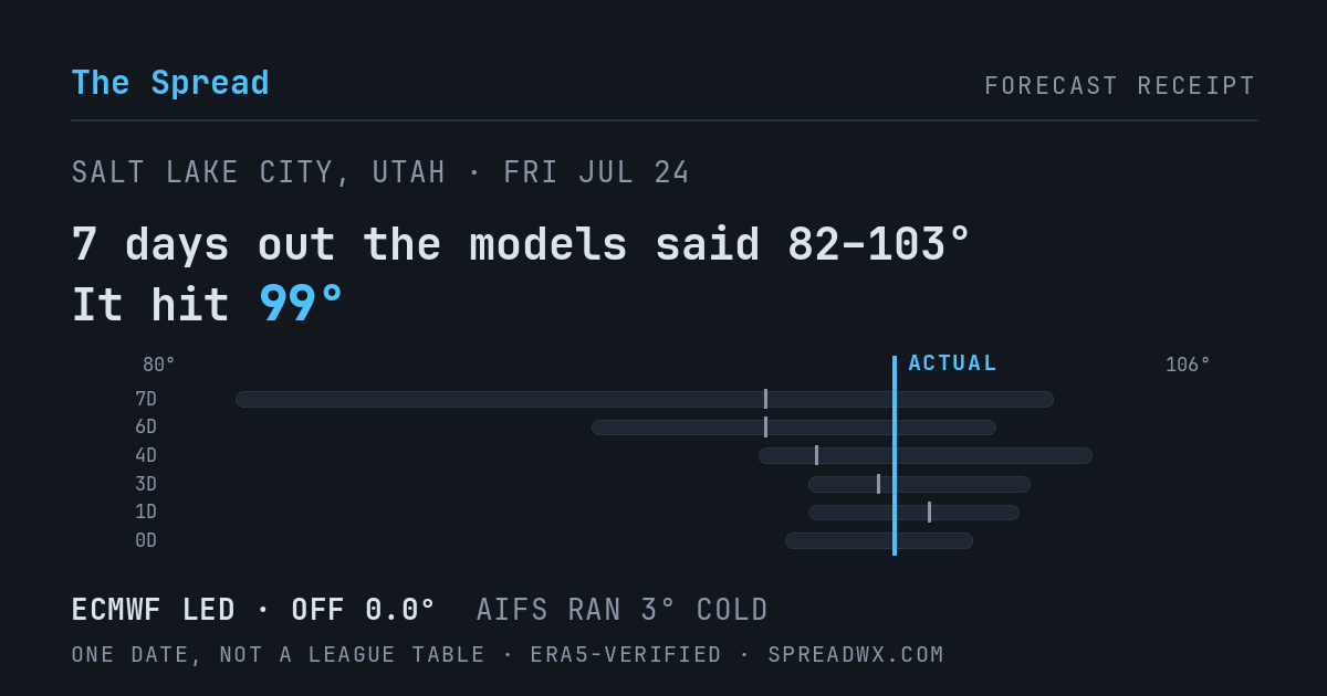 7 days out the models said 82–103; it hit 99. ECMWF led (off 0.0°); AIFS ran 3° cold.