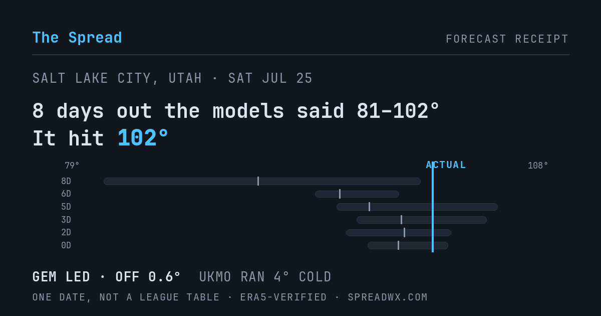 8 days out the models said 81–102; it hit 102. GEM led (off 0.6°); UKMO ran 4° cold.
