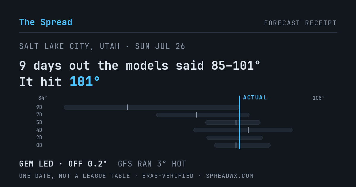 9 days out the models said 85–101; it hit 101. GEM led (off 0.2°); GFS ran 3° hot.