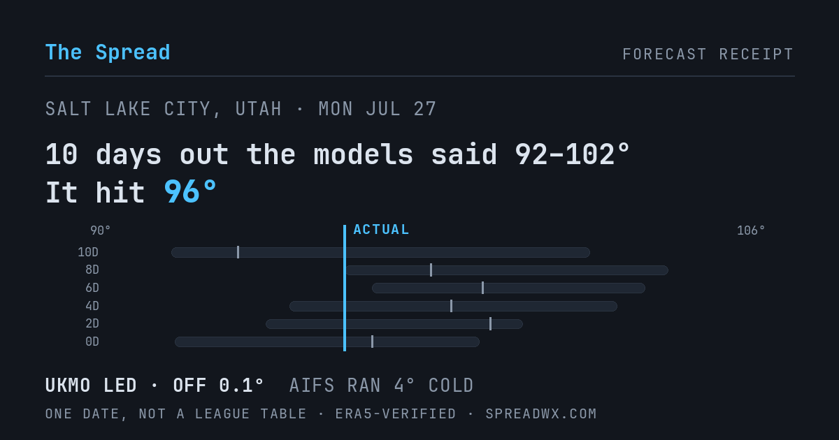 10 days out the models said 92–102; it hit 96. UKMO led (off 0.1°); AIFS ran 4° cold.