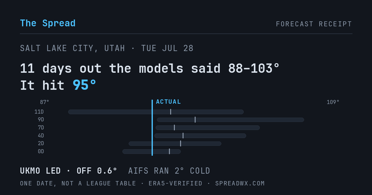 11 days out the models said 88–103; it hit 95. UKMO led (off 0.6°); AIFS ran 2° cold.