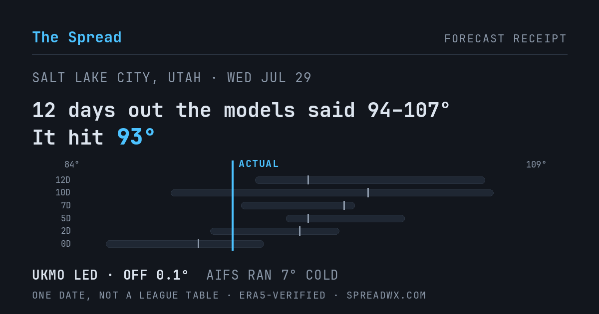 12 days out the models said 94–107; it hit 93. UKMO led (off 0.1°); AIFS ran 7° cold.
