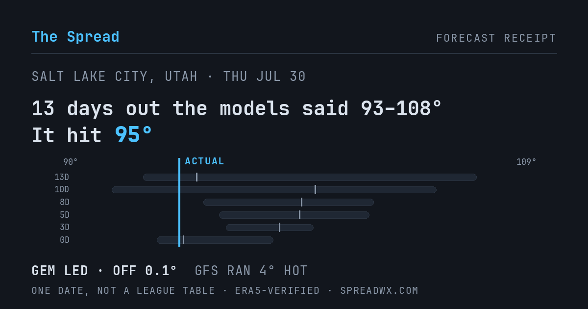 13 days out the models said 93–108; it hit 95. GEM led (off 0.1°); GFS ran 4° hot.