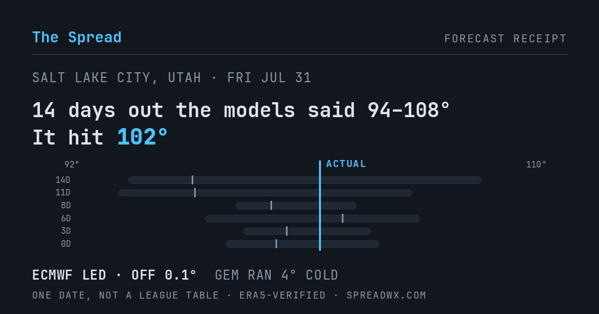 14 days out the models said 94–108; it hit 102. ECMWF led (off 0.1°); GEM ran 4° cold.