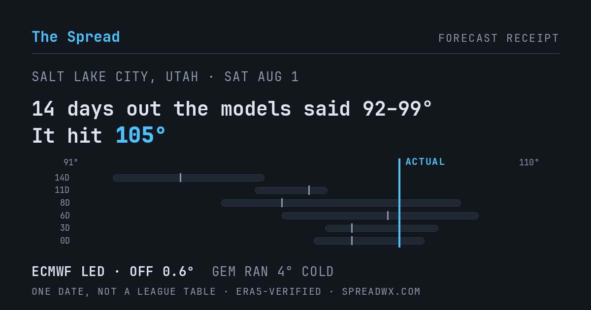 14 days out the models said 92–99; it hit 105. ECMWF led (off 0.6°); GEM ran 4° cold.