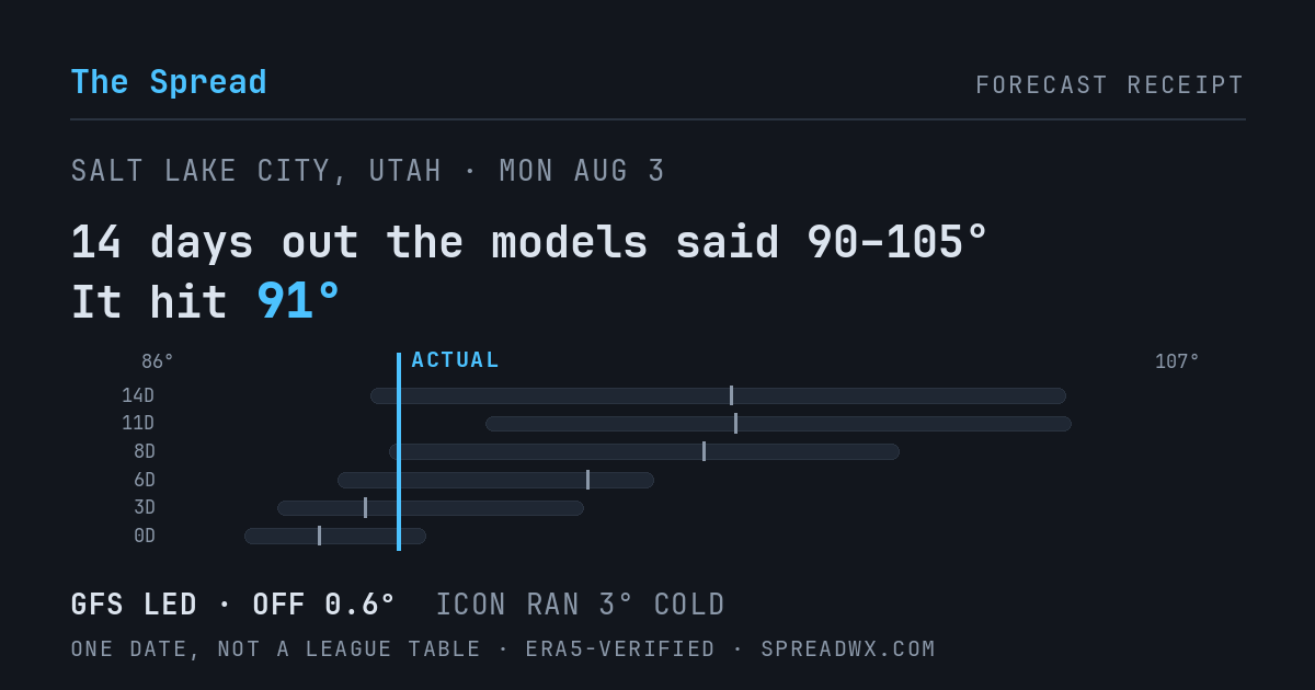 14 days out the models said 90–105; it hit 91. GFS led (off 0.6°); ICON ran 3° cold.