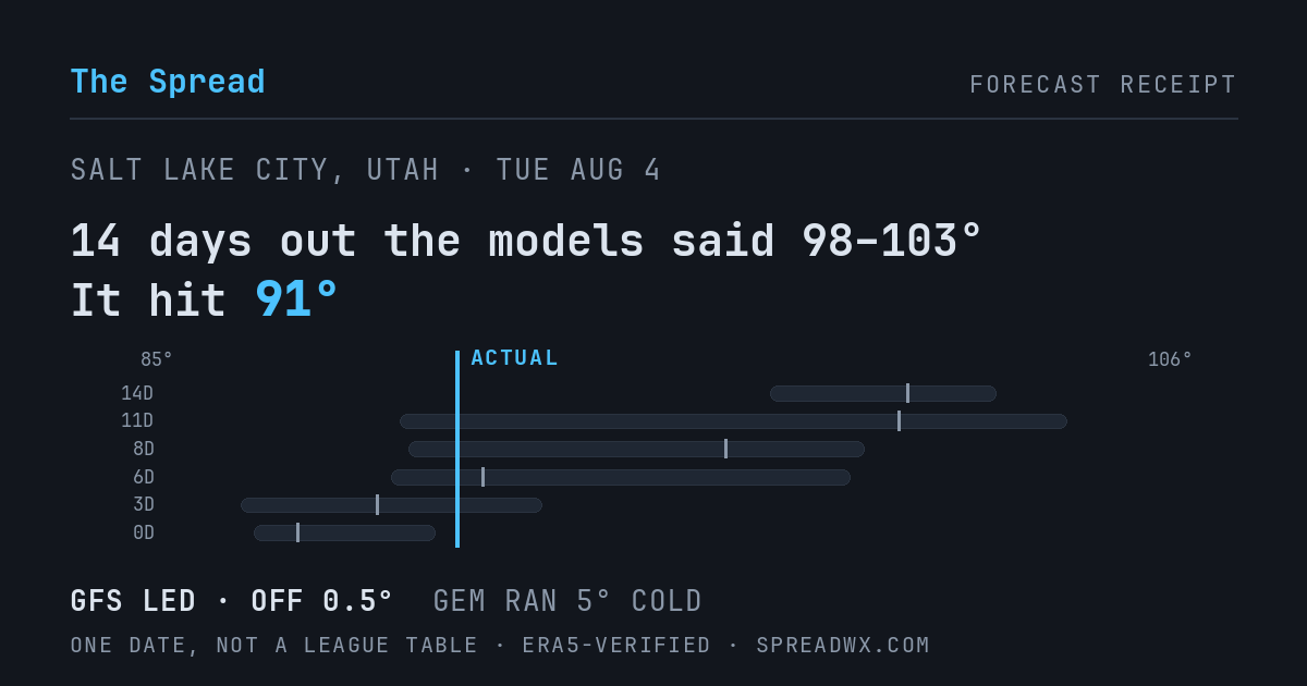14 days out the models said 98–103; it hit 91. GFS led (off 0.5°); GEM ran 5° cold.