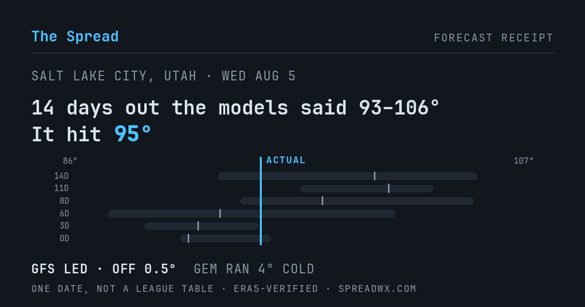 14 days out the models said 93–106; it hit 95. GFS led (off 0.5°); GEM ran 4° cold.