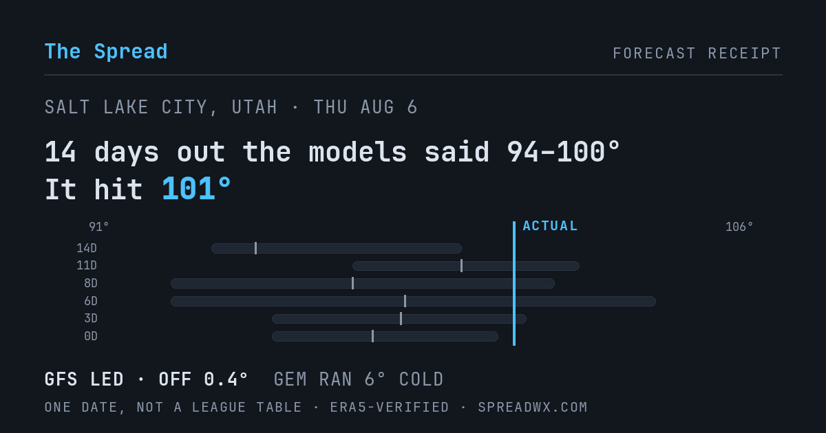 14 days out the models said 94–100; it hit 101. GFS led (off 0.4°F); GEM ran 6°F cold.
