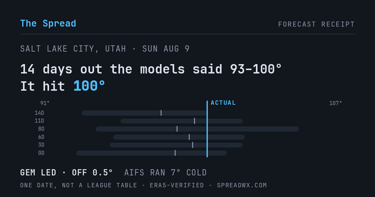 14 days out the models said 93–100; it hit 100. GEM led (off 0.5°F); AIFS ran 7°F cold.