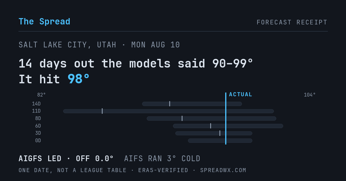 14 days out the models said 90–99; it hit 98. AIGFS led (off 0.0°F); AIFS ran 3°F cold.