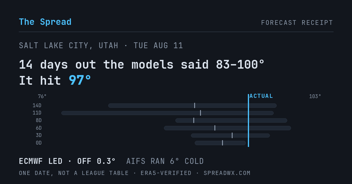 14 days out the models said 83–100; it hit 97. ECMWF led (off 0.3°F); AIFS ran 6°F cold.