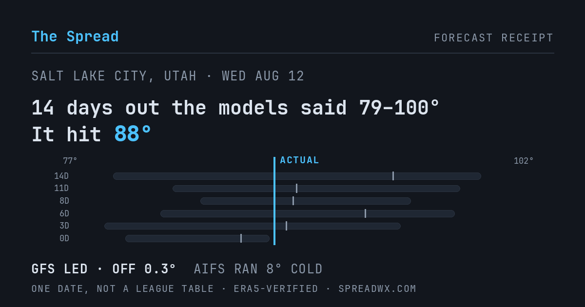 14 days out the models said 79–100; it hit 88. GFS led (off 0.3°F); AIFS ran 8°F cold.