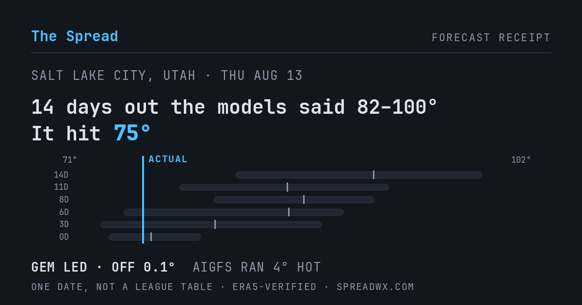 14 days out the models said 82–100; it hit 75. GEM led (off 0.1°F); AIGFS ran 4°F hot.