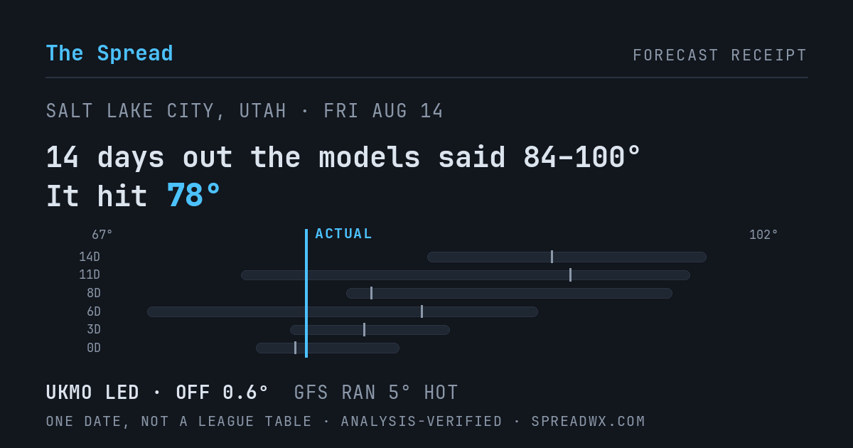 14 days out the models said 84–100; it hit 78. UKMO led (off 0.6°F); GFS ran 5°F hot.