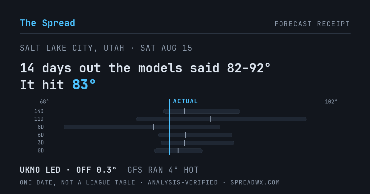 14 days out the models said 82–92; it hit 83. UKMO led (off 0.3°F); GFS ran 4°F hot.