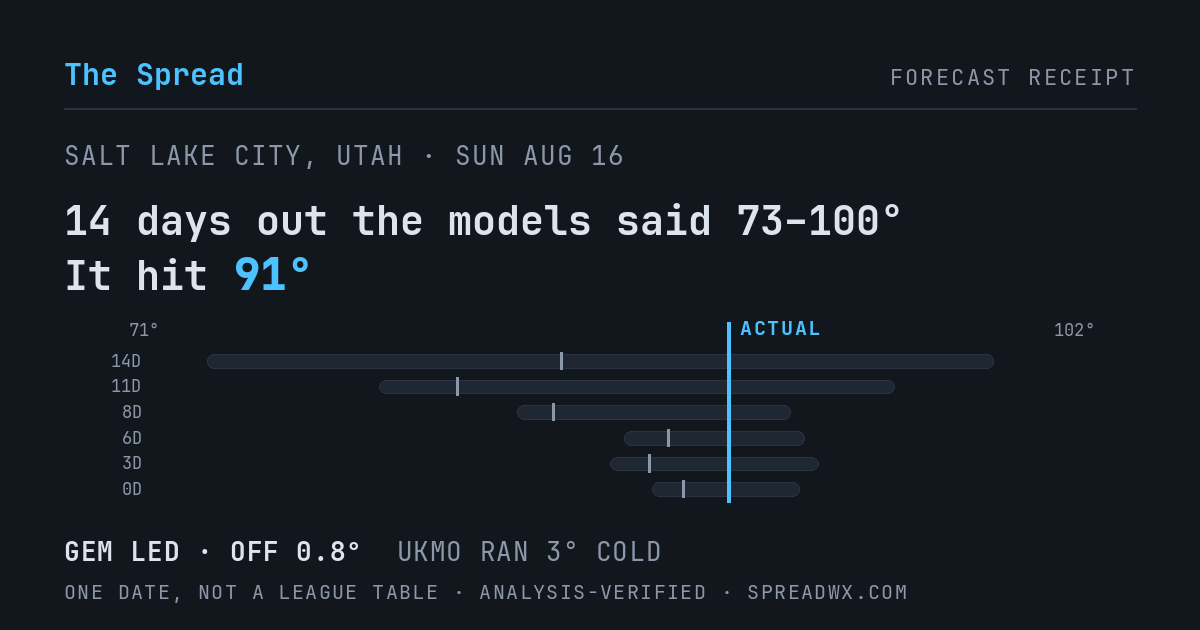14 days out the models said 73–100; it hit 91. GEM led (off 0.8°F); UKMO ran 3°F cold.
