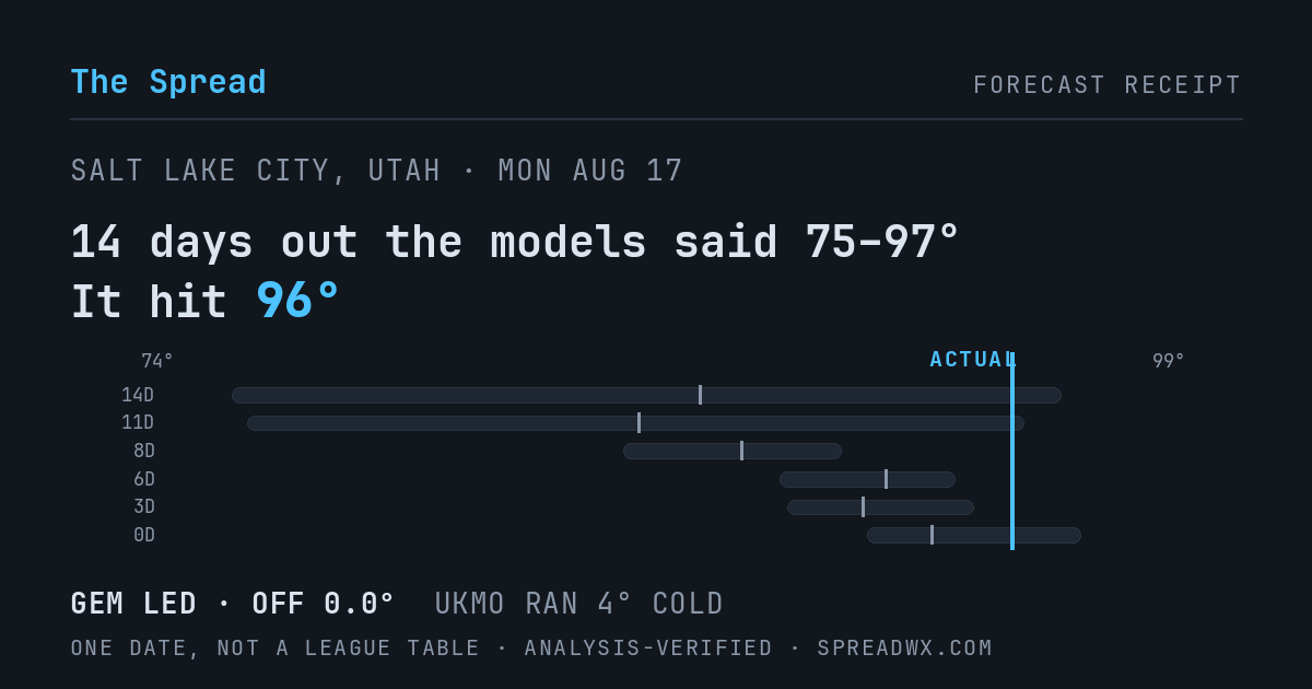 14 days out the models said 75–97; it hit 96. GEM led (off 0.0°F); UKMO ran 4°F cold.