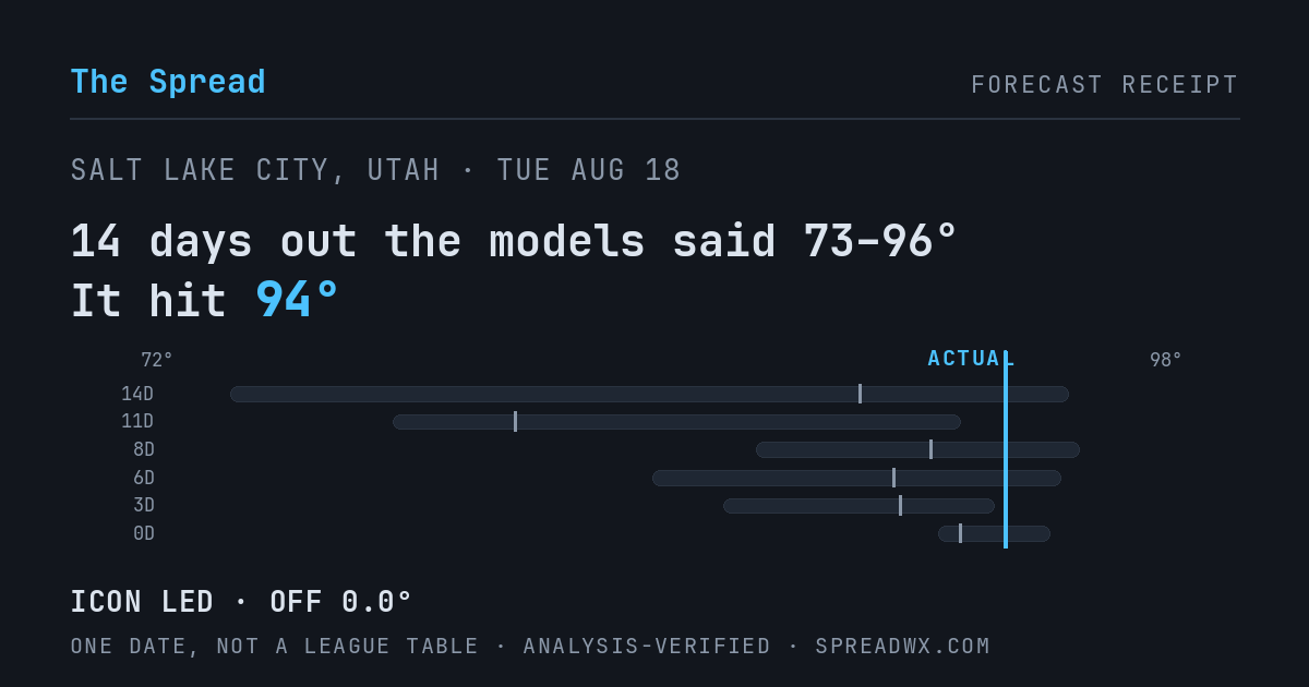 14 days out the models said 73–96; it hit 94. ICON led (off 0.0°F).