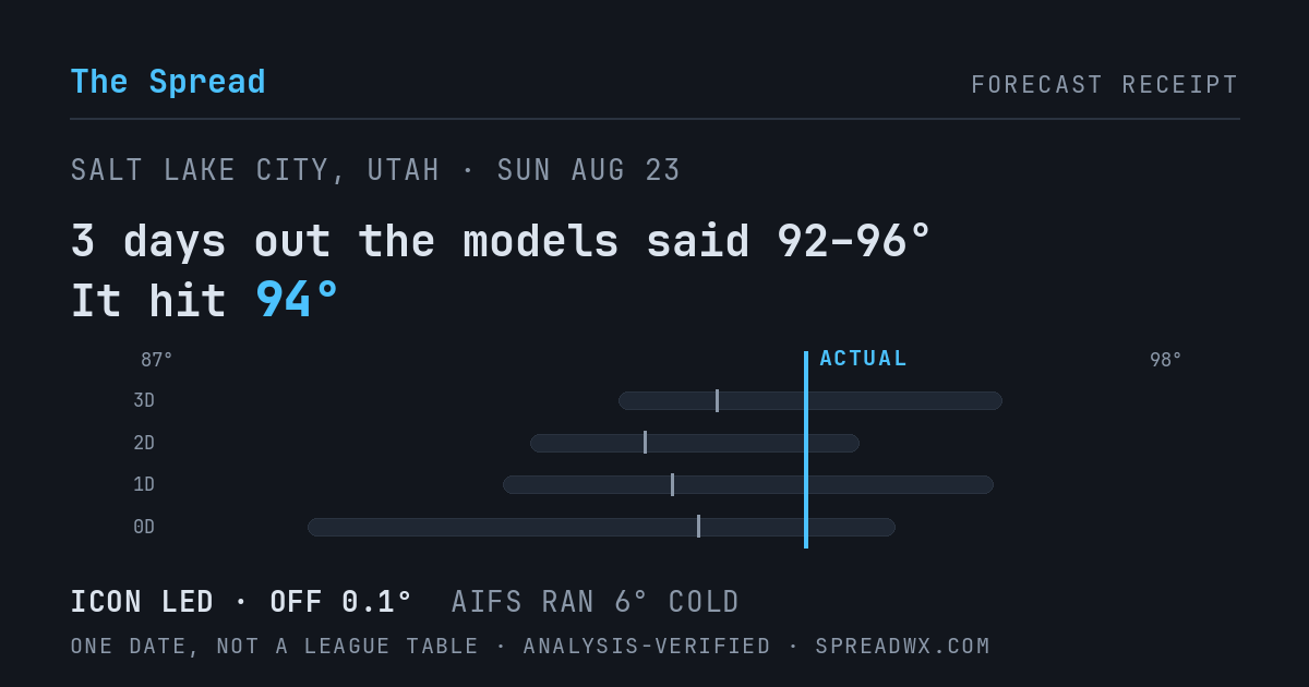 3 days out the models said 92–96; it hit 94. ICON led (off 0.1°F); AIFS ran 6°F cold.