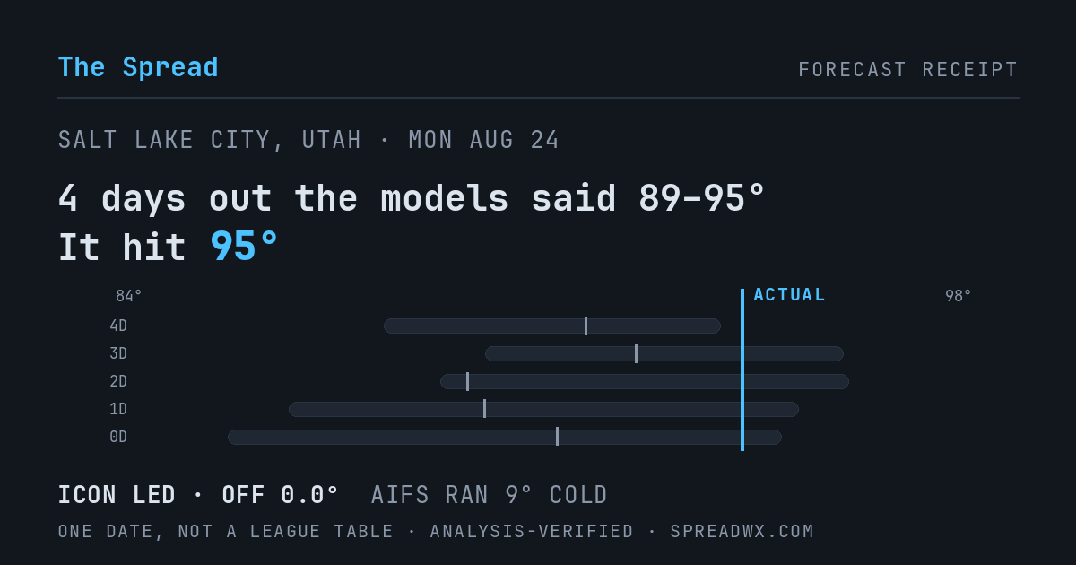 4 days out the models said 89–95; it hit 95. ICON led (off 0.0°F); AIFS ran 9°F cold.