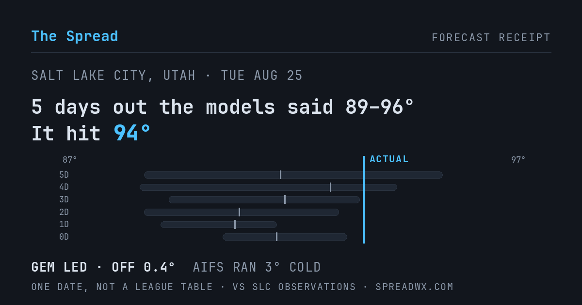 5 days out the models said 89–96; it hit 94. GEM led (off 0.4°F); AIFS ran 3°F cold.