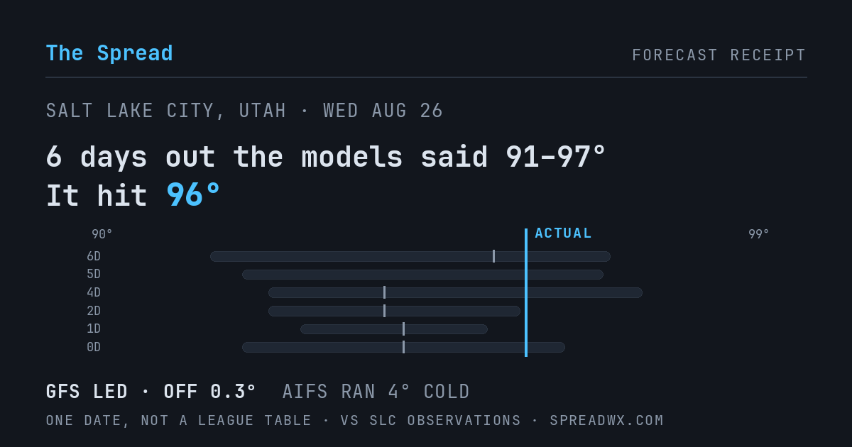 6 days out the models said 91–97; it hit 96. GFS led (off 0.3°F); AIFS ran 4°F cold.