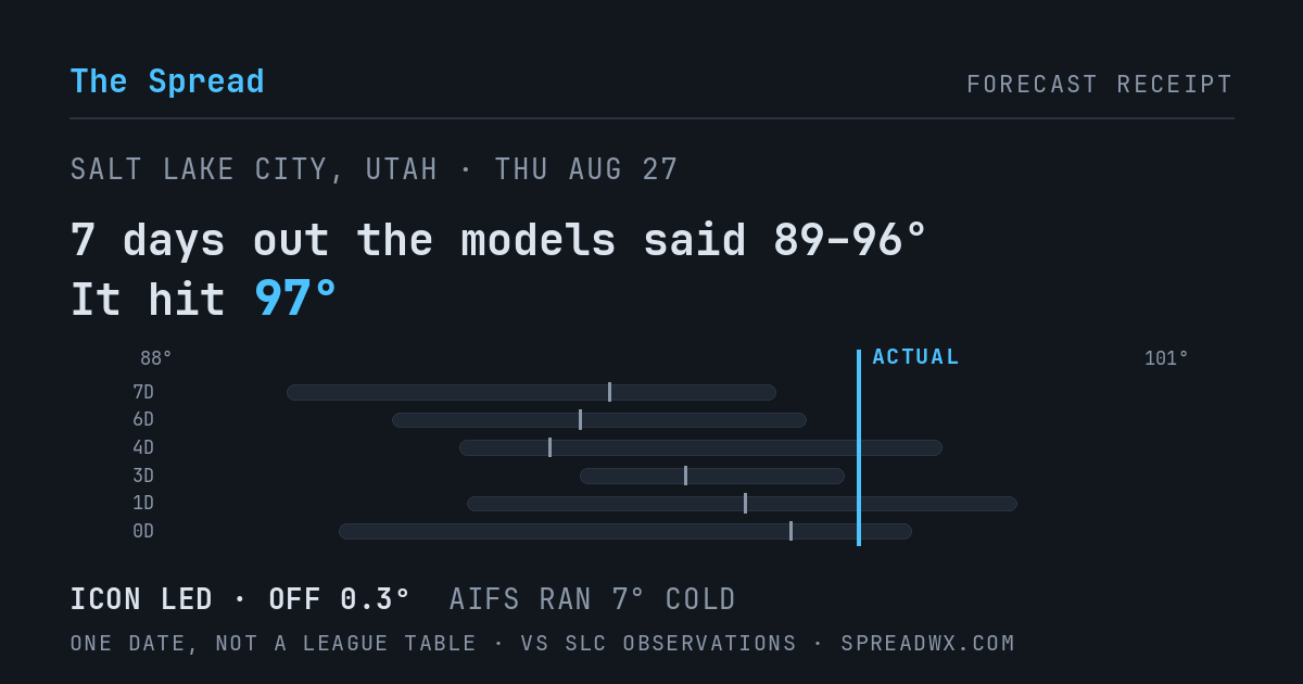 7 days out the models said 89–96; it hit 97. ICON led (off 0.3°F); AIFS ran 7°F cold.