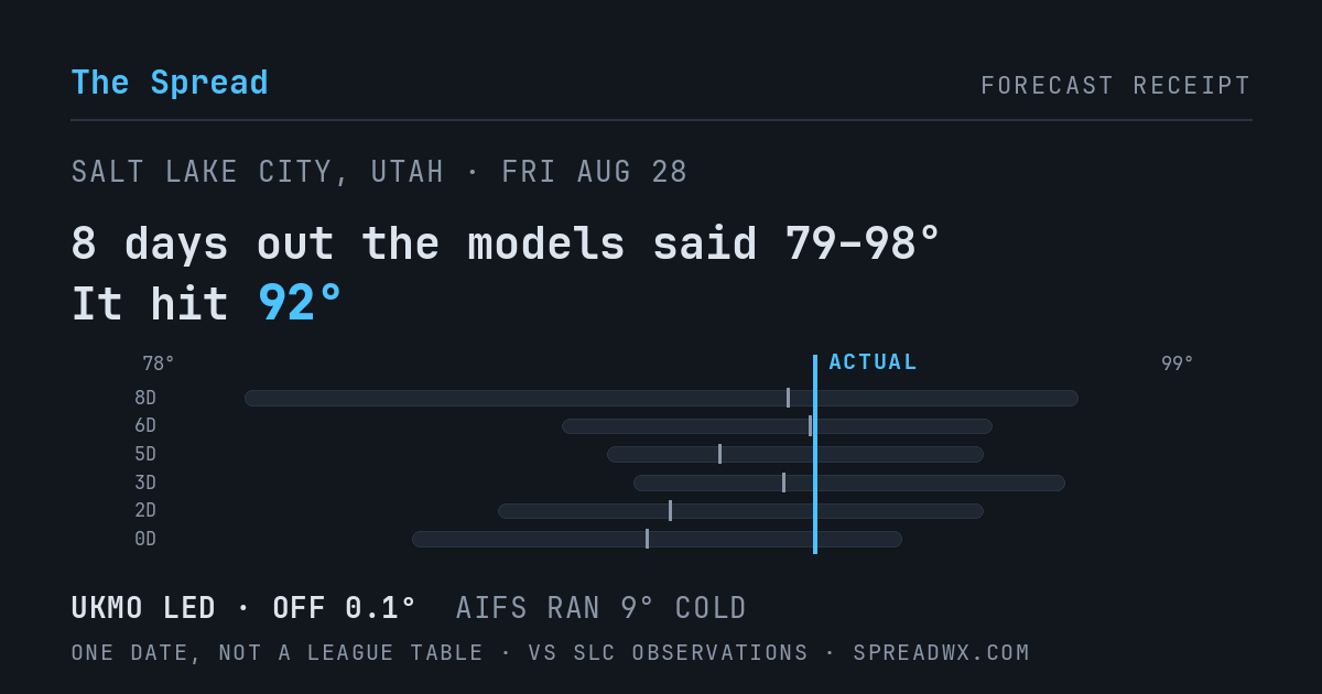 8 days out the models said 79–98; it hit 92. UKMO led (off 0.1°F); AIFS ran 9°F cold.