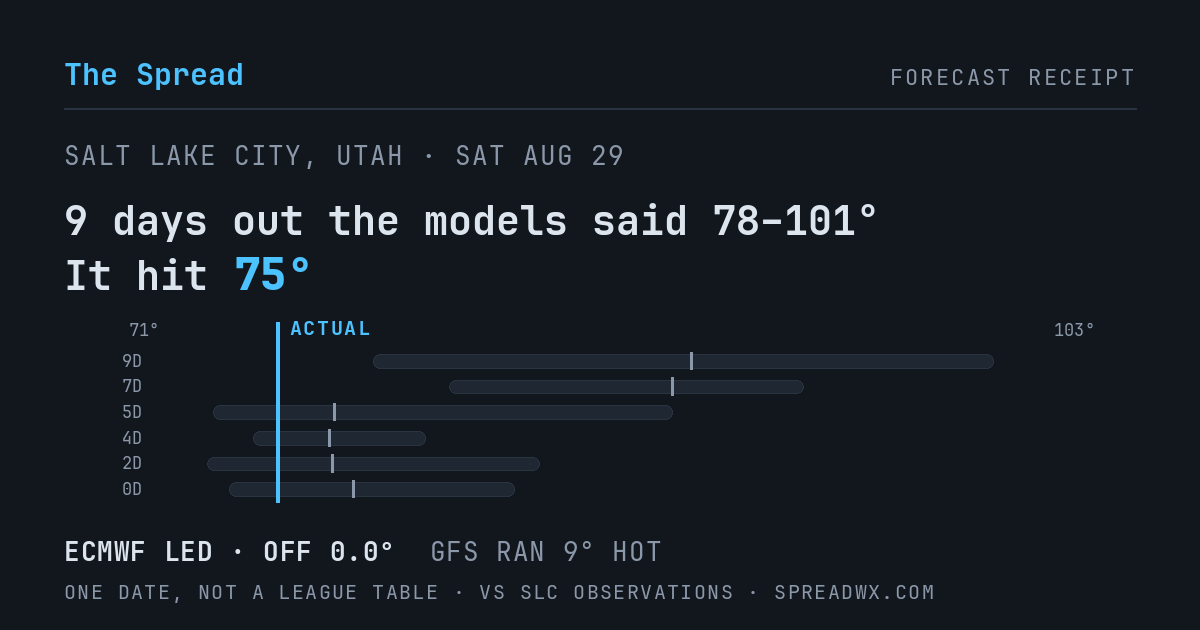 9 days out the models said 78–101; it hit 75. ECMWF led (off 0.0°F); GFS ran 9°F hot.