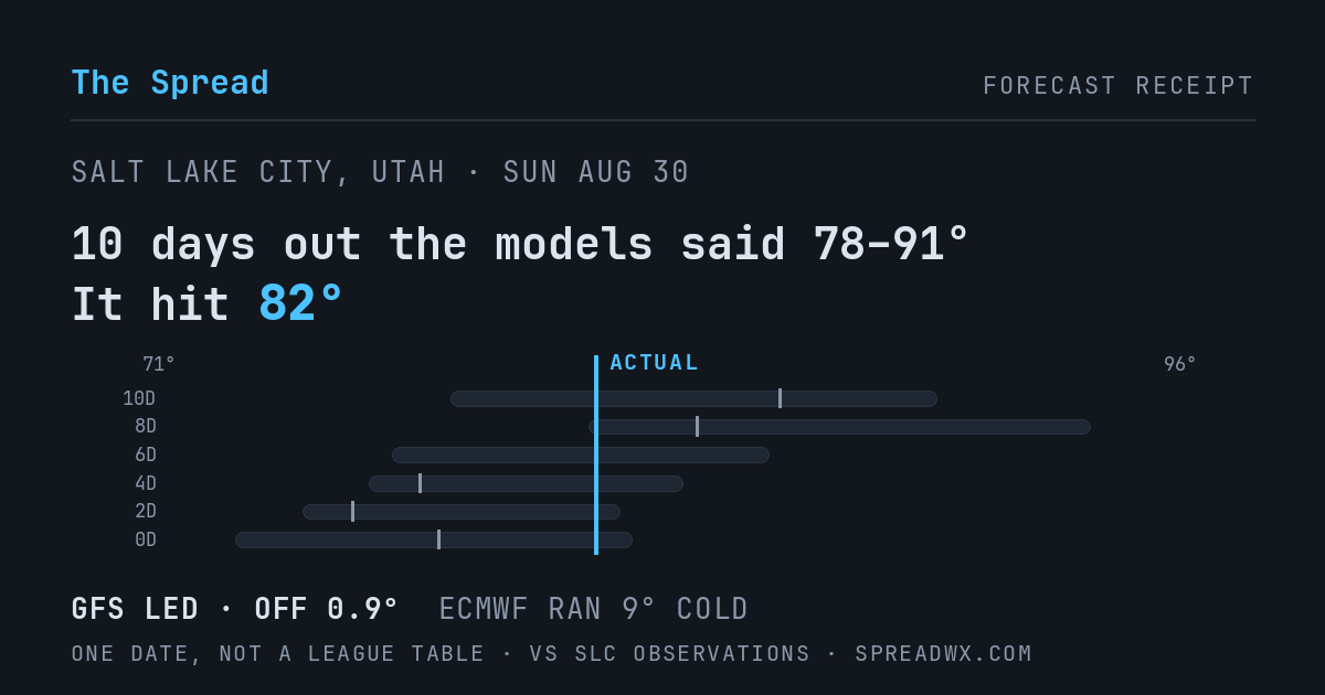 10 days out the models said 78–91; it hit 82. GFS led (off 0.9°F); ECMWF ran 9°F cold.