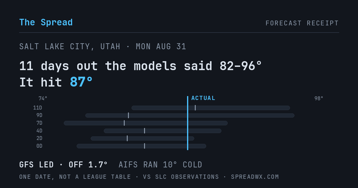 11 days out the models said 82–96; it hit 87. GFS led (off 1.7°F); AIFS ran 10°F cold.