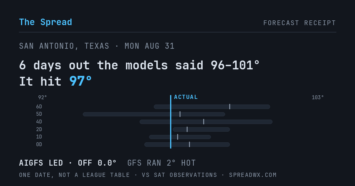 6 days out the models said 96–101; it hit 97. AIGFS led (off 0.0°F); GFS ran 2°F hot.