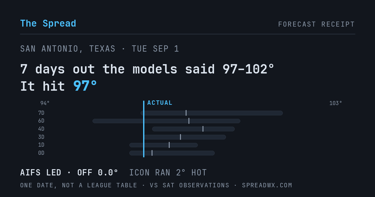 7 days out the models said 97–102; it hit 97. AIFS led (off 0.0°F); ICON ran 2°F hot.