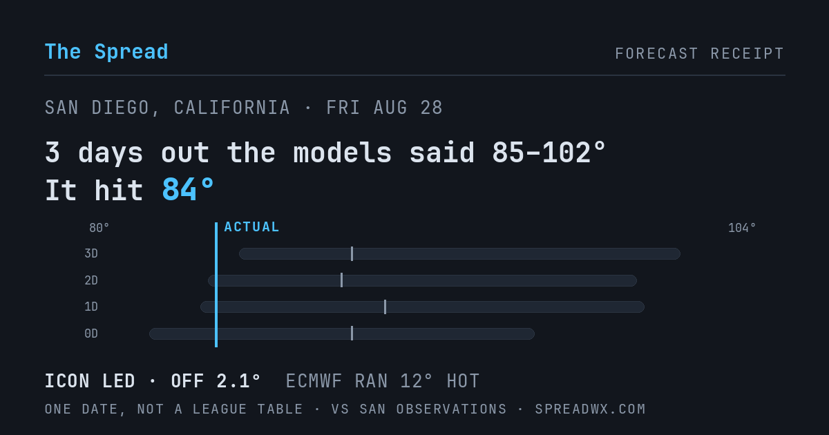 3 days out the models said 85–102; it hit 84. ICON led (off 2.1°F); ECMWF ran 12°F hot.