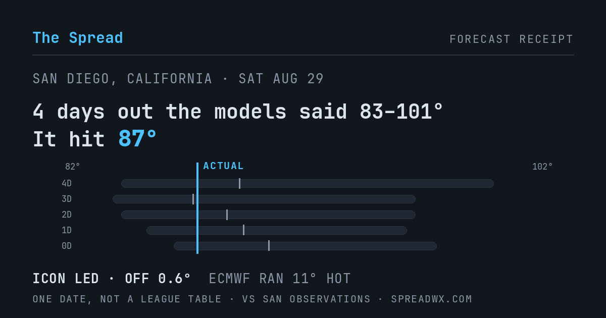 4 days out the models said 83–101; it hit 87. ICON led (off 0.6°F); ECMWF ran 11°F hot.