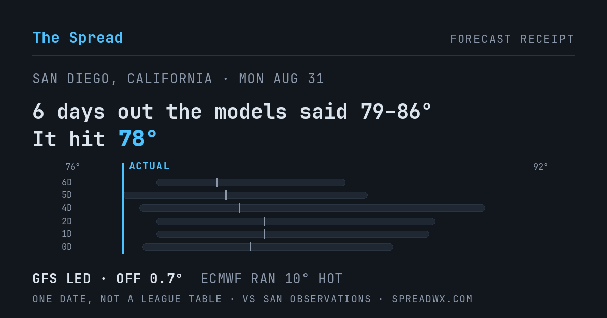 6 days out the models said 79–86; it hit 78. GFS led (off 0.7°F); ECMWF ran 10°F hot.