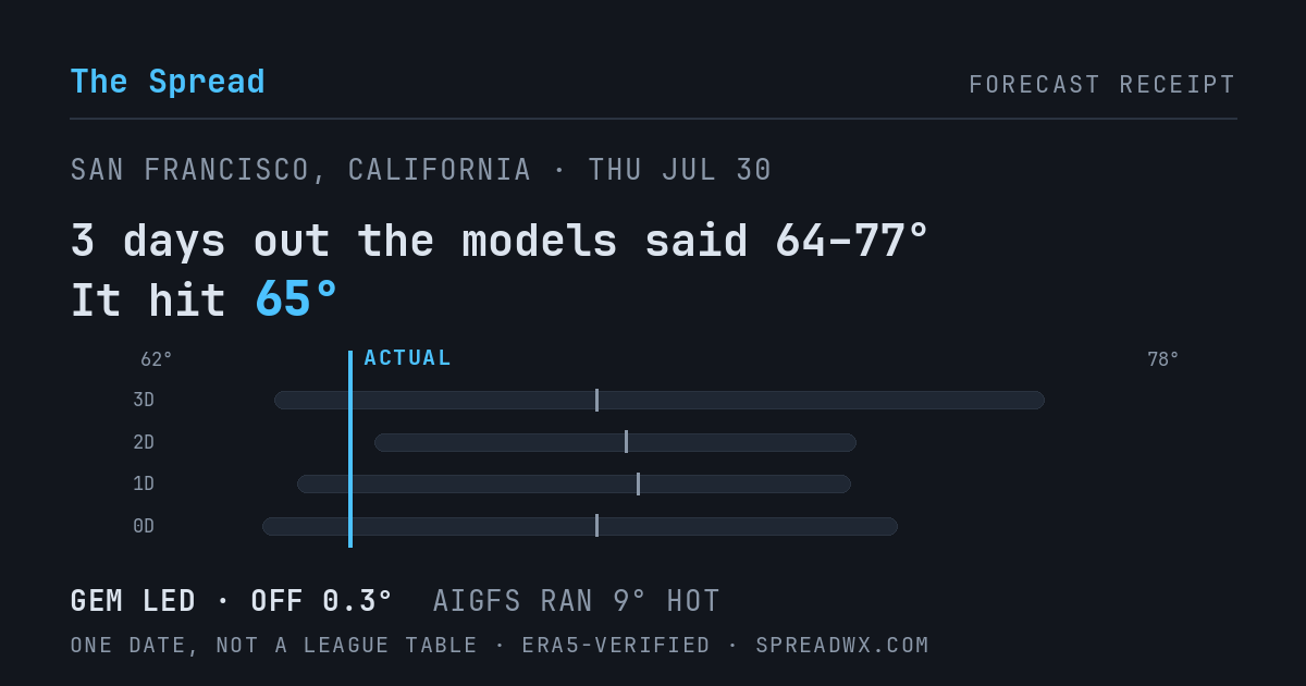 3 days out the models said 64–77; it hit 65. GEM led (off 0.3°); AIGFS ran 9° hot.