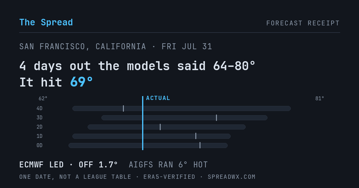 4 days out the models said 64–80; it hit 69. ECMWF led (off 1.7°); AIGFS ran 6° hot.