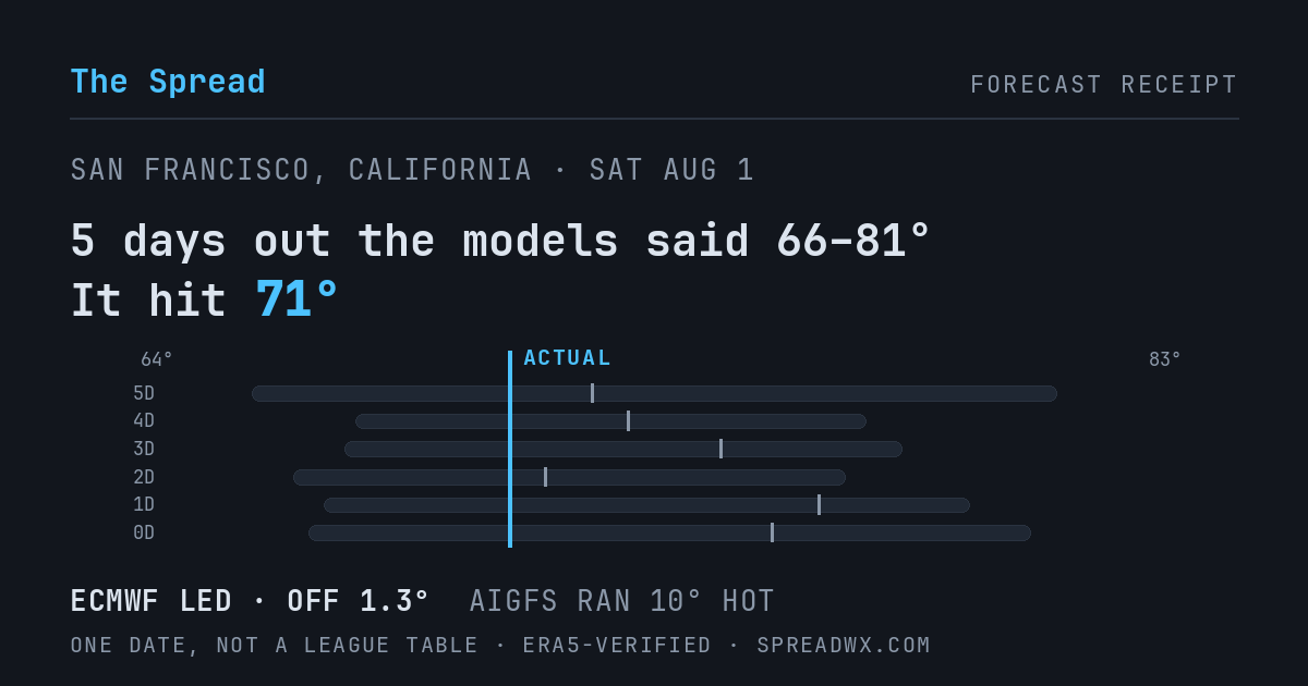 5 days out the models said 66–81; it hit 71. ECMWF led (off 1.3°); AIGFS ran 10° hot.