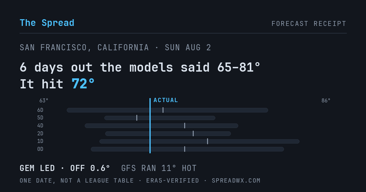 6 days out the models said 65–81; it hit 72. GEM led (off 0.6°); GFS ran 11° hot.