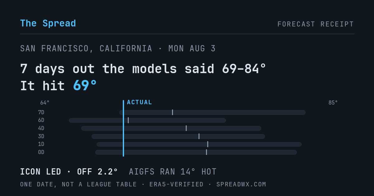 7 days out the models said 69–84; it hit 69. ICON led (off 2.2°); AIGFS ran 14° hot.